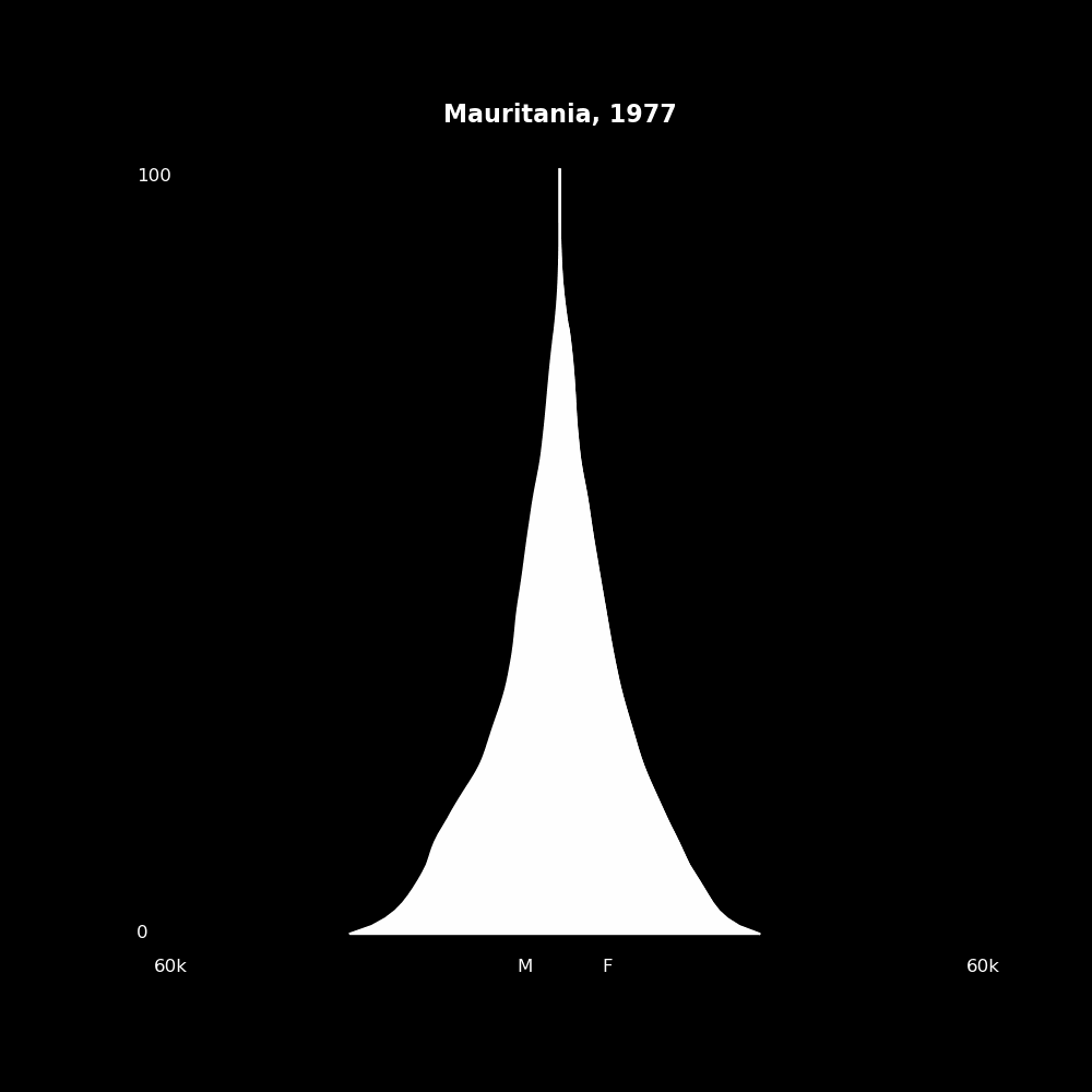 Image 130 - The Structure of Demographic Revolutions