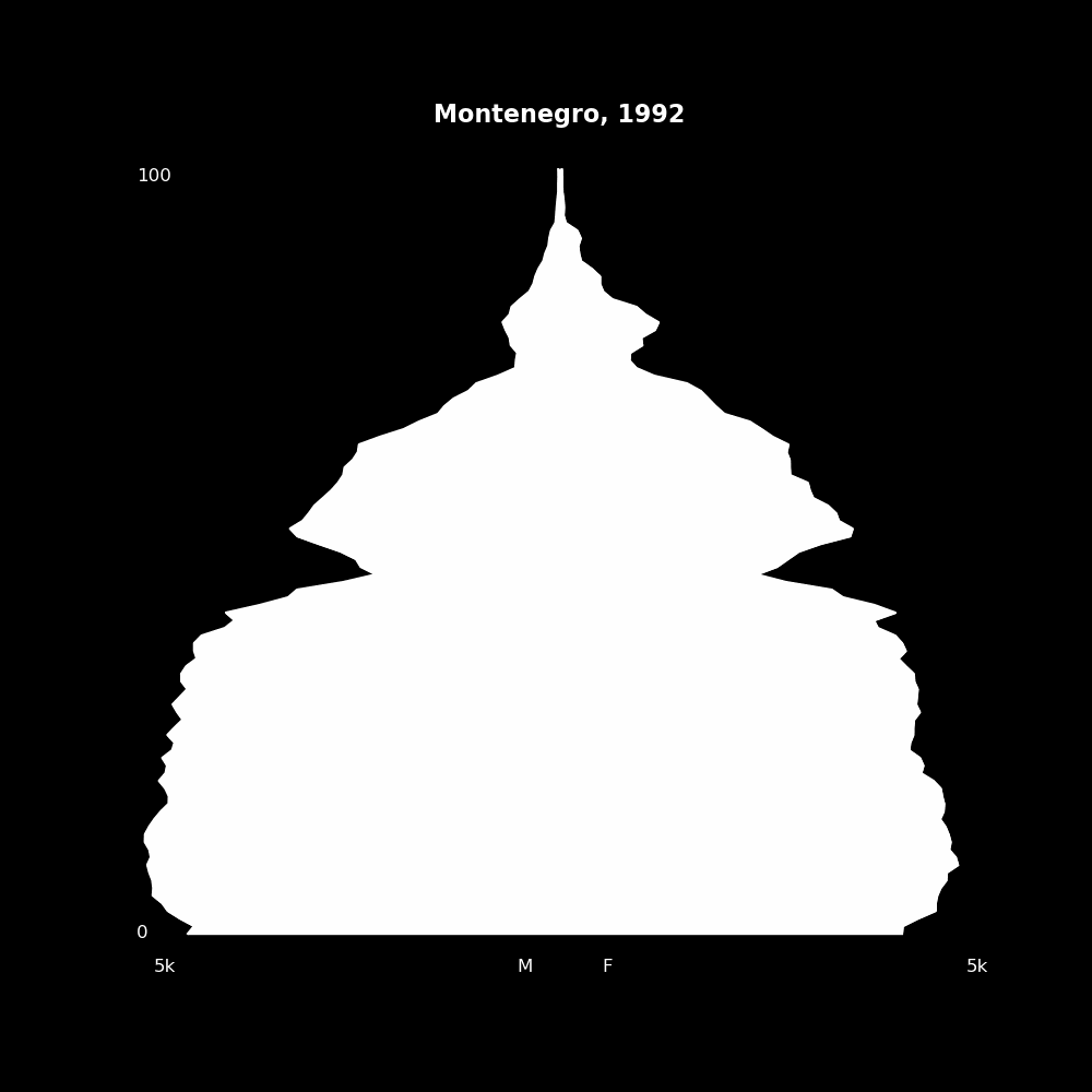 Image 137 - The Structure of Demographic Revolutions