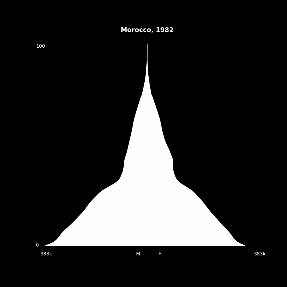 Image 139 - The Structure of Demographic Revolutions