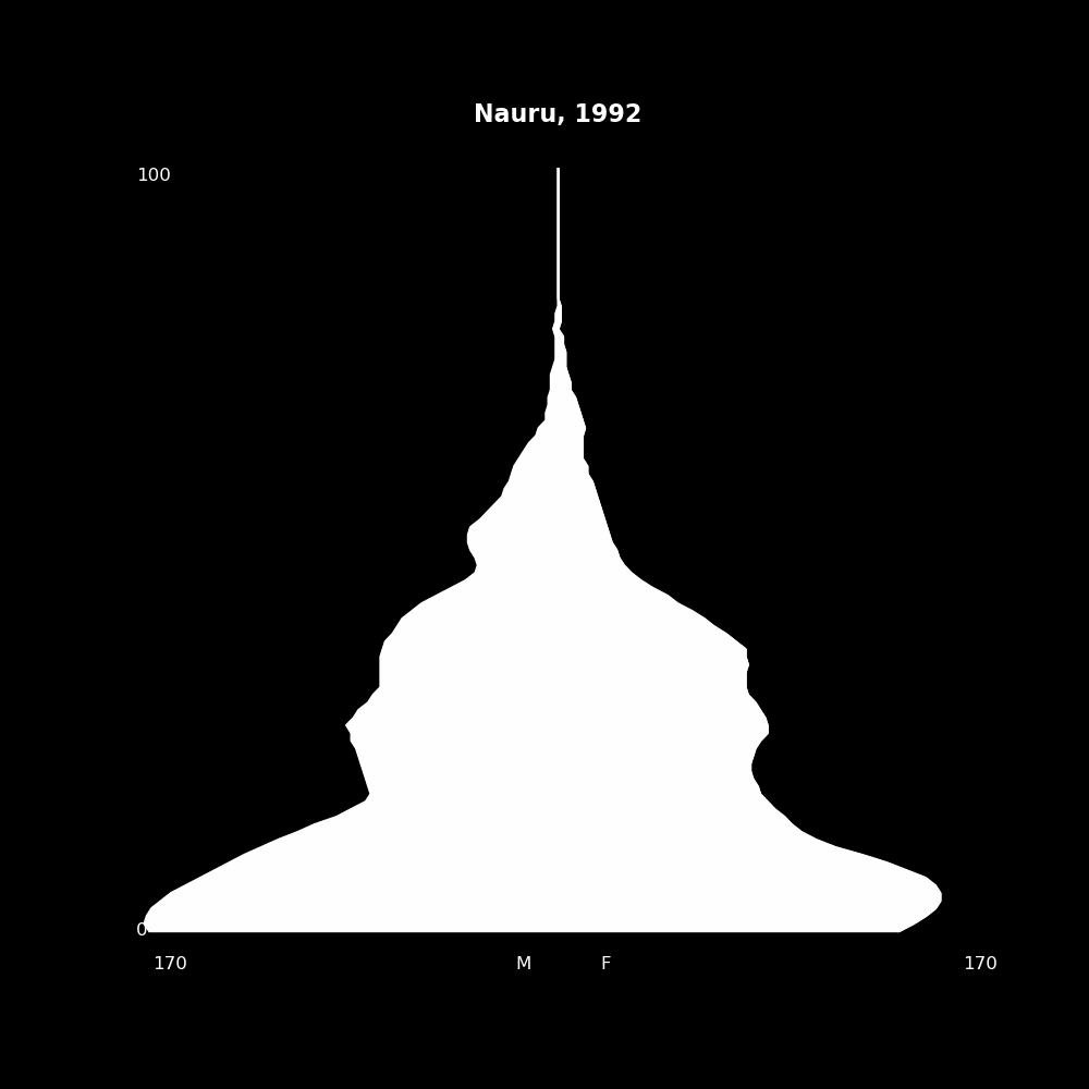 Image 142 - The Structure of Demographic Revolutions