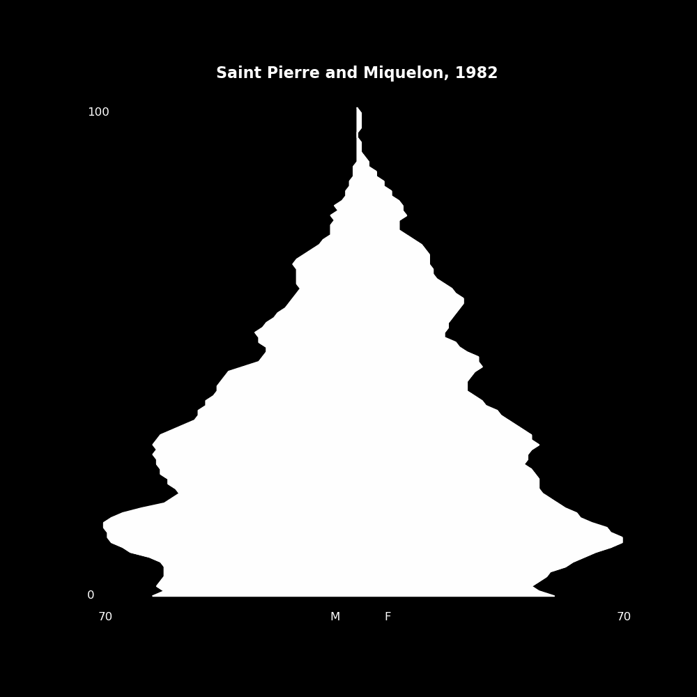 Image 173 - The Structure of Demographic Revolutions
