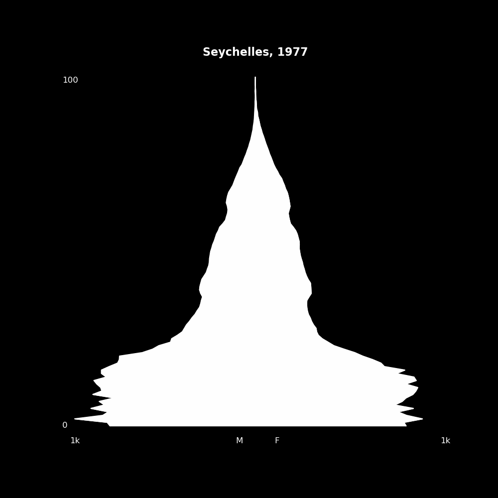 Image 181 - The Structure of Demographic Revolutions
