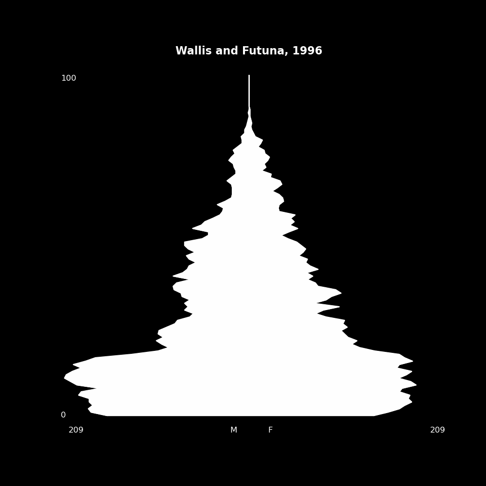 Image 223 - The Structure of Demographic Revolutions