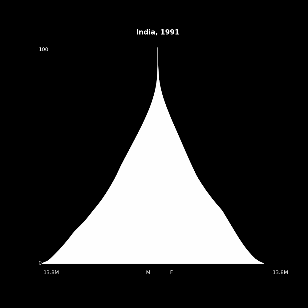 Image 94 - The Structure of Demographic Revolutions